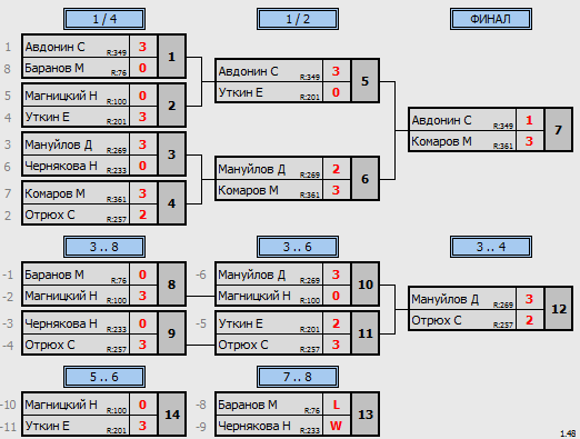 результаты турнира Трофейный МАКС - 505 в Кимберли (Сентябрь)